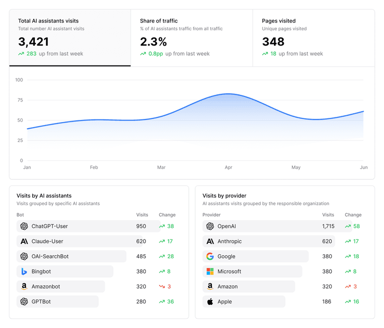 Dashboard showing analytics from AI agents and crawlers