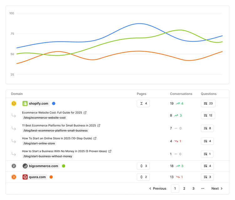 Chart showing top cited domains in conversational AI